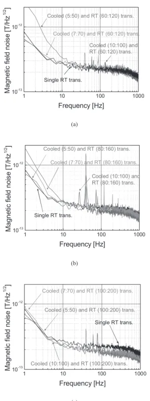 Fig. 8 System noise spectra with cooled transformers of gain 10 and RT transformers of gain 2 with various turns