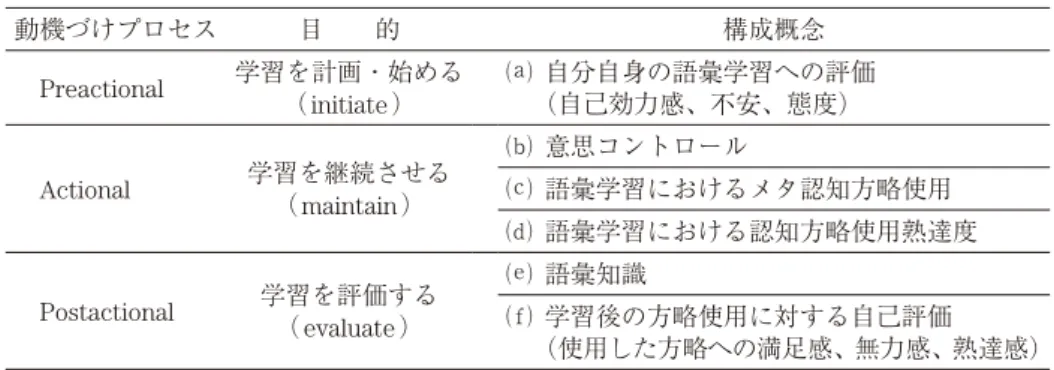 表 1 Tseng and Schmitt（ 2008 ）による動機づけに基づいた語彙学習モデル