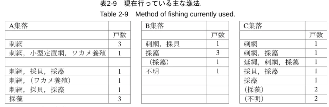 Table 2-9    Method of fishing currently used. 