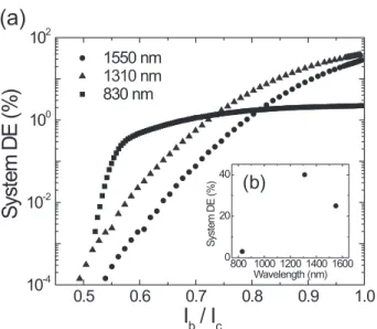 Figure 6 shows the system DE versus DCR of an OC- OC-SNSPD and single-layer OC-SNSPD. The single-layer OC-SNSPD shown here is the best one of the 12 devices reported in [15], [18], and is a diﬀerent device from the OC-SNSPD measured this time