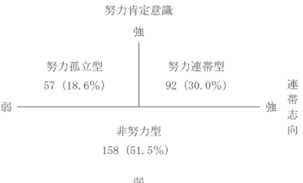表 3　連帯・共感に関する 4 項目の主成分分析結果 2.4　類型の設定 　以上で作成した 2 つの尺度を組み合わせて頑張り方の類型を設定し、「一人で頑張る」 タイプである孤独な努力家を抽出しよう 3） 。 　まず、努力肯定得点を上位群・下位群に分けることで、努力を肯定する意識が相対的に 高い者と低い者に分ける。さらに努力肯定意識の強い者を、連帯志向の強弱によって 2 つ に分ける。これにより、以下の図 1 に示したような 3 つの類型を構成することができる。 　これらを、努力することを肯定し連帯を志向する