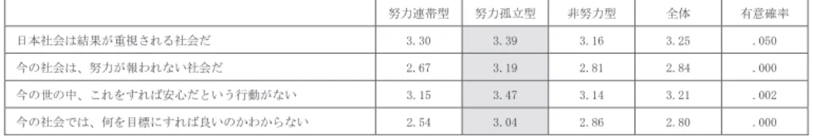 表 11　類型別にみた友人との上下意識 　劣等感や優劣意識は、「他者と比較して自分はどのように位置づけられるか」という意 識であり、他者の存在を前提とした意識である。その意味では、努力孤立型は他者に対し て無関心なわけではない。しかし、他者の存在を念頭におきつつも、「（他者と比べて）自 分はどうであるか」という問いが最終的に行き着くのは「自分は」の部分である。つまり、 努力孤立型の主な関心は自分自身に向けられていることになる。 　このように優劣や競争の対象として他者をとらえている限り、そこから連帯や共感と 