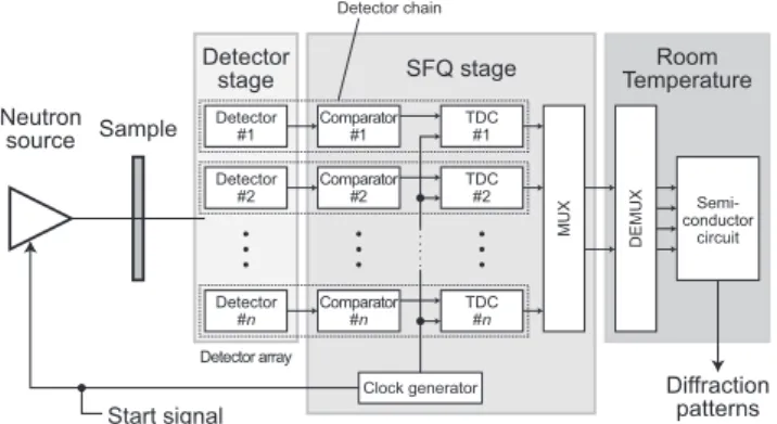 Fig. 1 Configuration of a neutron di ﬀ raction system based on MgB 2