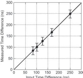 Fig. 6 Measured time di ﬀ erence as a function of input time di ﬀ erence in a TDC.
