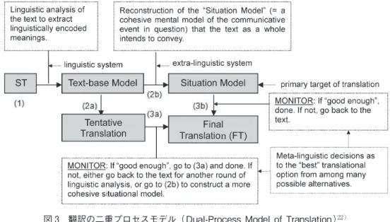 図 3 翻訳の二重プロセスモデル （ Dual-Process Model of Translation ） 22）