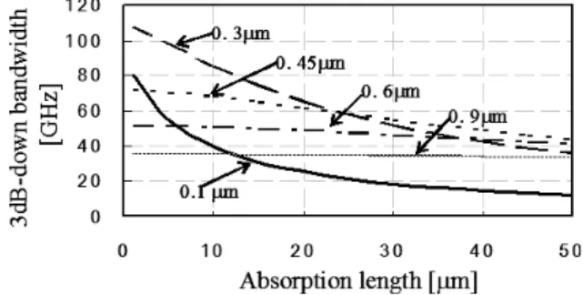 Fig. 6 Calculated frequency response dependent on doping type in waveguide layer.