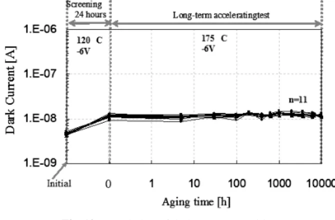 Fig. 11 3-dB bandwidth of type-A as a function of input power level.