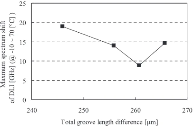 Fig. 1 Schematic figure of the resin-filled groove across the waveguide (a) and the single Delay-line interferometer.