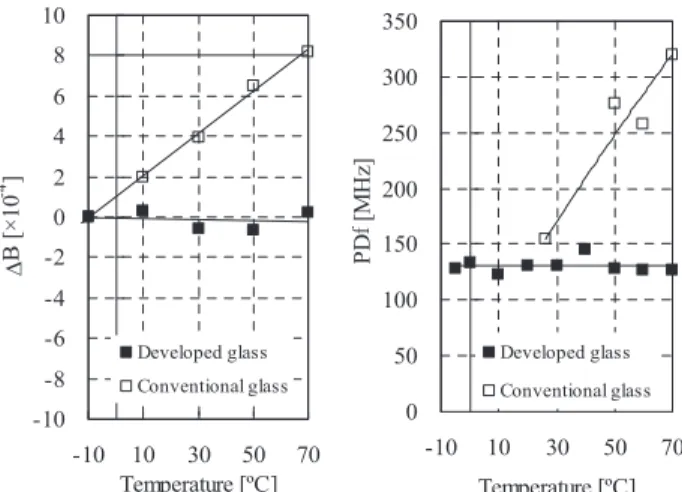 Fig. 7 Temperature dependence of birefringence (a) and PDf (b) with conventional glass and developed glass.