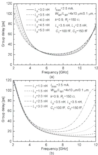 Fig. 10 Simulated K and B 1 of the proposed LNA.