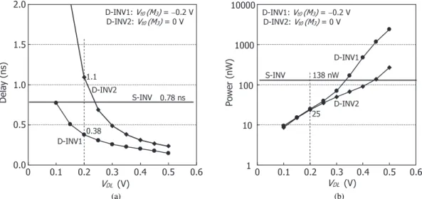 Fig. 13 (a) Delay and (b) power dissipation of dynamic inverter (D-INV) compared with those of the conventional static inverter (S-INV): For D-INV, V t0 (M 1 ) = 0.1 V, V t0 (M 3 ) = 0 or − 0.2 V, and V t0s of others are all 0.3 V