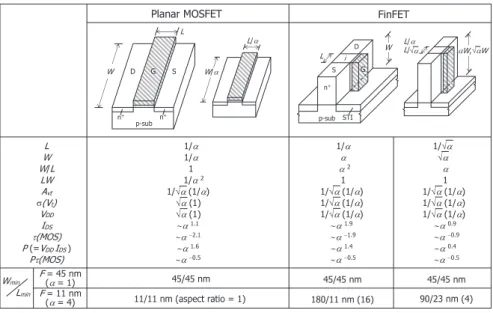 Fig. 17 Comparisons of scaling between planar MOSFET and FinFET [3].