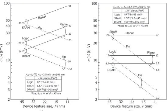 Fig. 18 Expected trends in σ (V t ) for (a) low-power designs and (b) high-performance designs [3].