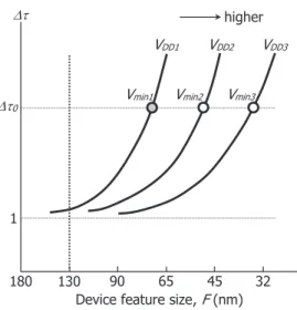 Fig. 3 Speed variation τ vs. device feature size, F .