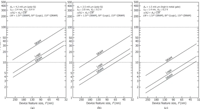 Fig. 7 V min s for the logic block and repaired RAMs for various MOSFETs having (a) A v t = 4.2 mV ·μ m, (b) A vt = 2.5 mV ·μ m, and (c) A vt = 1.5 mV ·μ m [3].