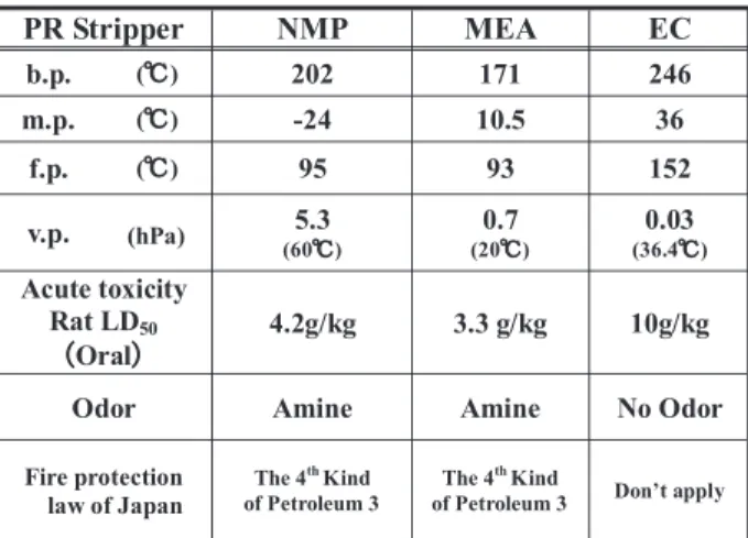 Table 1 Comparison between photo resist strippers for LCD.