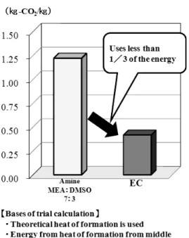 Fig. 2 Comparison of CO 2 emission between strippers.