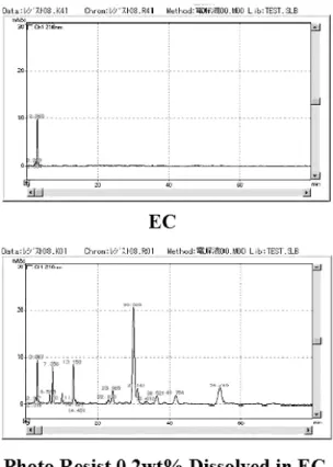 Figure 3 shows the result of chromatogram before adding O 3 by HPLC. With the HPLC analysis condition, there was no peak other than the peak at the retention time at 3 min for EC