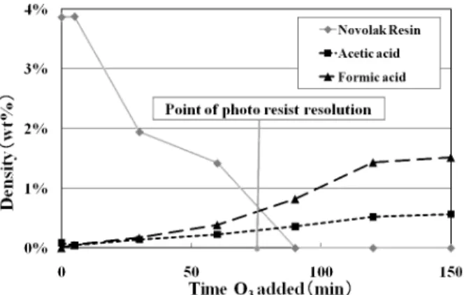 Fig. 6 Analysis of by-product by photo resist decomposition using 1H-NMR.
