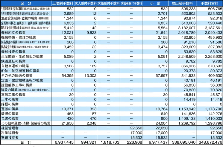 図表 2 - 9　手数料徴収状況の年度別推移  （単位　千円） 年　度 上限制手数料 求人受付手数料 求職受付手数料 求職者紹介手数料 小　計 届出制手数料 手数料合計 平成 21 年度 7,017,352 633,690 1,227,187 187,873 9,066,102 177,017,436 186,083,538 平成 22 年度 11,566,775 862,299 1,446,965 176,041 14,052,080 202,245,963 216,298,043 平成 23 年度 5,