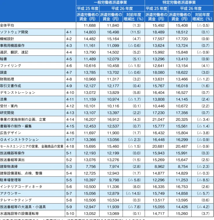 図表 1 - 5　派遣労働者の賃金 一般労働者派遣事業 特定労働者派遣事業 平成 25 年度 平成 26 年度 平成 25 年度 平成 26 年度 派遣労働者の 賃金（円） 派遣労働者の賃金（円） 増減比（％）対前年度 派遣労働者の賃金（円） 派遣労働者の賃金（円） 増減比（％）対前年度 全体平均 11,688 11,840 （1.3） 15,492 15,408 （△ 0.5） ソフトウェア開発 4-1 14,803 16,498 （11.5） 18,489 18,512 （0.1） 機械設計 4-2 1