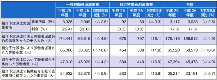 図表 1 - 6　紹介予定派遣の状況 一般労働者派遣事業 特定労働者派遣事業 合計 平成 25 年度 平成 26年度 対前年度増 減比（％） 平成 25年度 平成 26年度 対前年度増 減比（％） 平成 25年度 平成 26年度 対前年度増 減比（％） 紹介予定派遣実施 事業所 事業所数（所） 3,025 2,949 （△ 2.5） 92 89 （△ 3.3） 3,117 3,038 （△ 2.5） 割合（％） 〈22.4〉 〈22.0〉 〈0.3〉 〈0.3〉 〈7.6〉 〈7.5