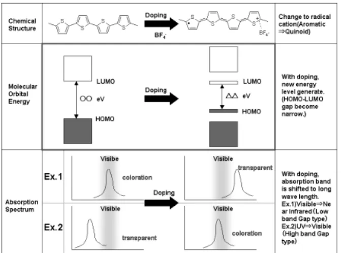 Fig. 3 Manufacturing process for EC polymer type e-paper.