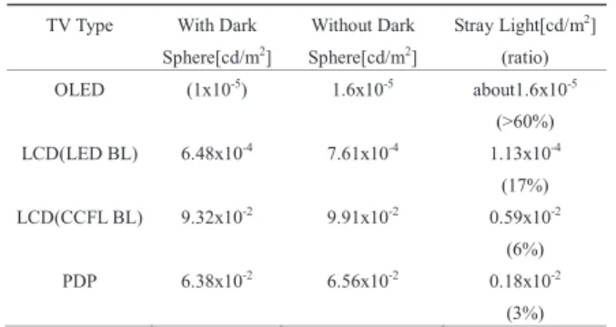 Fig. 10 Luminance of the low-luminance gradations of display panels (Calibrated values).