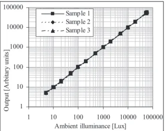 Fig. 7 Measurement result of linearity error of ambient light sensor.