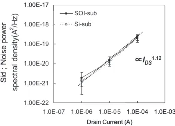 Figure 4 shows the measured current noise PSD of NMOS fabricated on the SOI and the bulk substrates at 10 Hz as a function of drain current