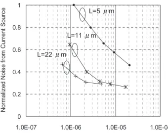 Figure 6 shows the normalized noise from the current source as a function of the drain current of the current source at the gate length of 5, 11, and 22 μm