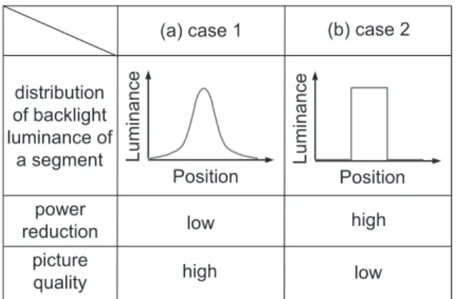 Fig. 2 Comparison of power reduction and image quality for luminance distributions.