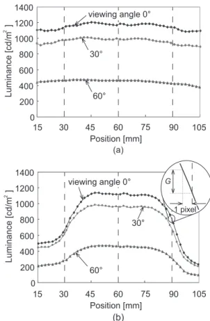 Fig. 6 Luminance vs. TV set input signal for various viewing angles.