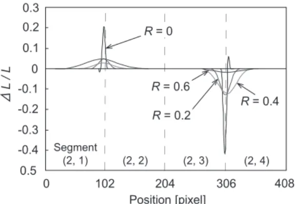 Fig. 9 Δ L / L vs. position along the horizontal line indicated by the black arrow in Fig