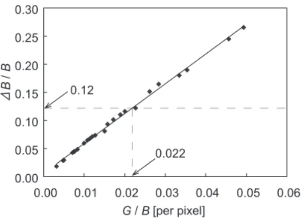 Fig. 11 Δ B / B vs. G / B when the viewing angle is 60 ◦ .