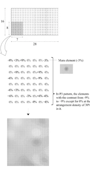Fig. 1 Luminance characteristics in Mura element.