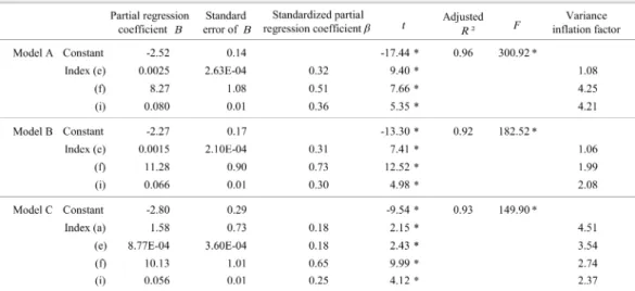 Table 4 Results for the multiple regression analyses.