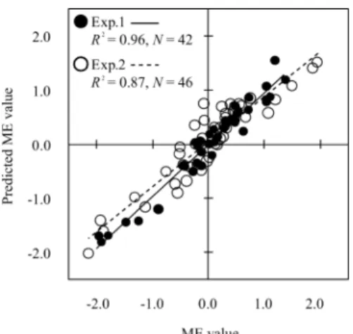 Fig. 5 Relation between the ME value and the predicted ME value calculated from Model A.