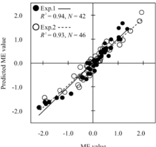 Figure 5 (◦) shows the relation between the ME value in Experiment 2 and the predicted ME value from Model A derived from Experiment 1