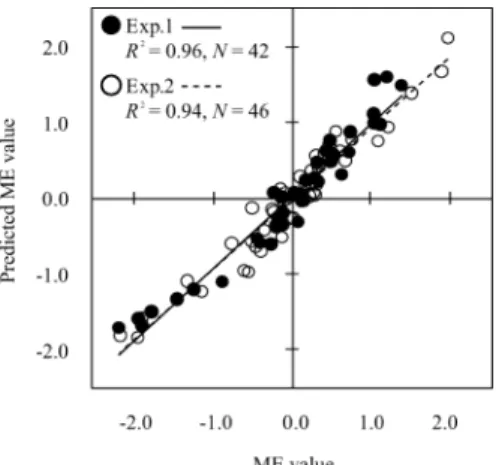 Fig. 7 Relation between the ME value and the predicted ME value calculated from Model C.