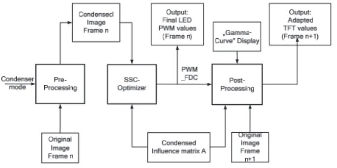 Fig. 7 Diagram of pre-processing, SSC and post-processing.