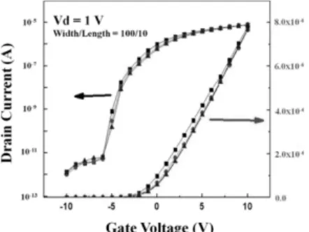 Figure 5 (a) shows output waveform of the RC oscilla- oscilla-tor when R = 1 kΩ and C = 1 pF with supply bias (V DD ) of 15 V