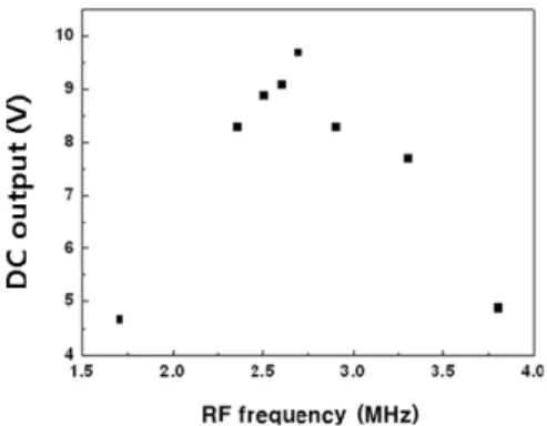 Fig. 7 AC input and DC output of the half-wave rectifier (a), and of the voltage doubling rectifier (b).