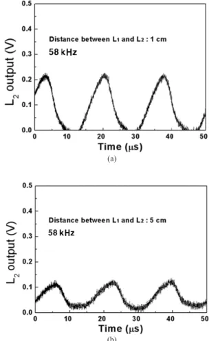 Fig. 10 The schematic of RF transmission experiment (a), and output wave form of the RC oscillator without L 2 (b).