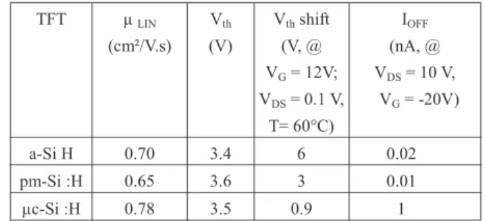 Table 1 Comparison of extracted parameters for a-Si: H, pm-Si: H and μc-Si: H TFTs [5].