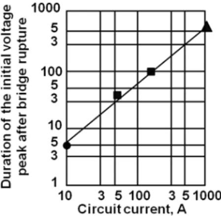 Fig. 10 The duration of the initial voltage peak immediately after the rupture of the molten metal bridge ( • [17],  [7],  [3]).