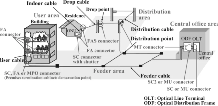 Fig. 1 Optical access network conﬁguration.