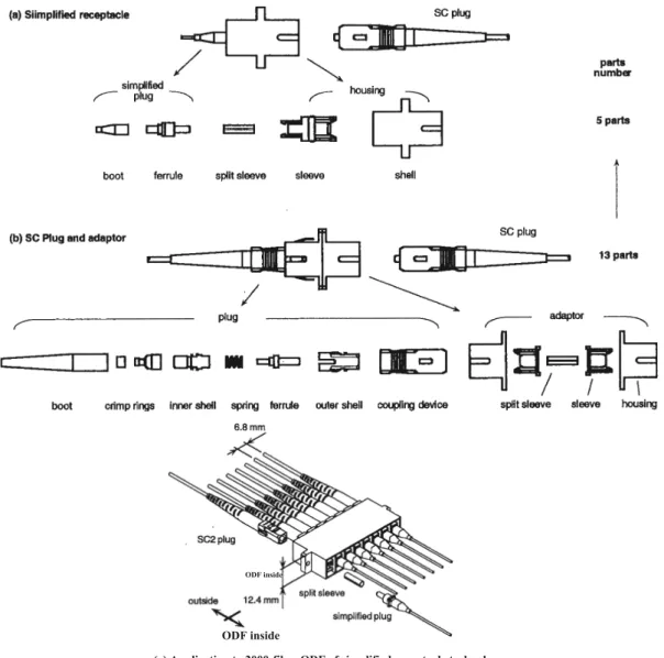 Fig. 4 Parts of the simpliﬁed SC receptacle compared with those of a conventional SC plug and adaptor.