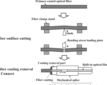 Fig. 12 Example for the easily ﬁeld assembly optical connector method.