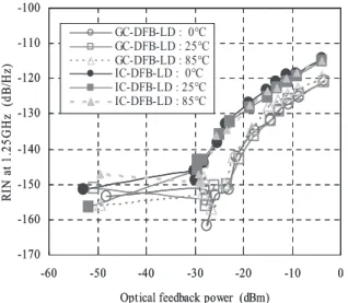Fig. 6 Bit-error-rate characteristics under optical feedback at 85 ◦ C: (a) GC-DFB-LD and (b) IC-DFB-LD at 85 ◦ C.